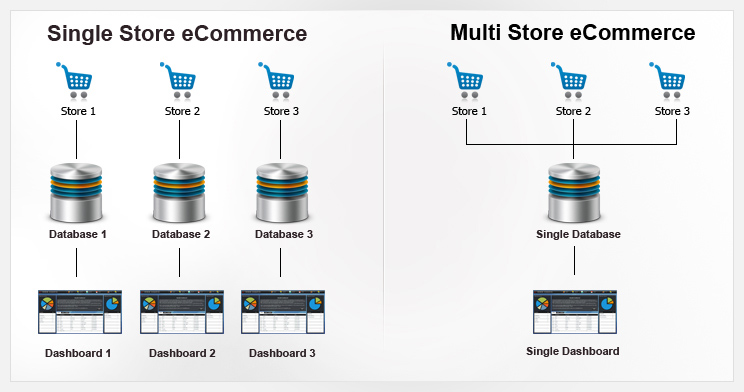 multi-store-vs-single-store